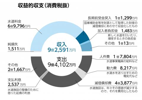 令和6年度水道決算（円グラフ）