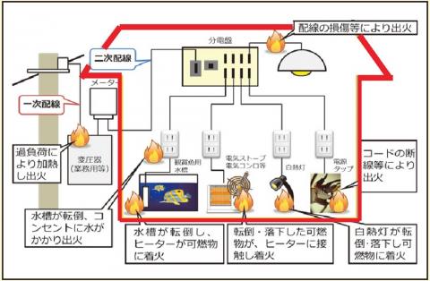 電気火災事例