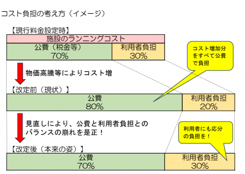 コスト負担の考え方