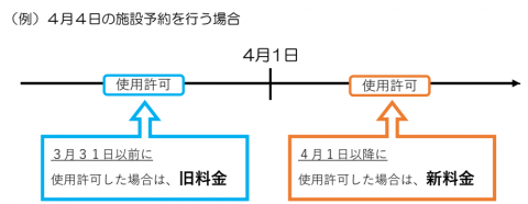 新料金の適用例