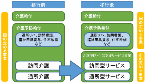 総合支援事業開始による事業の移行についてのイメージ図