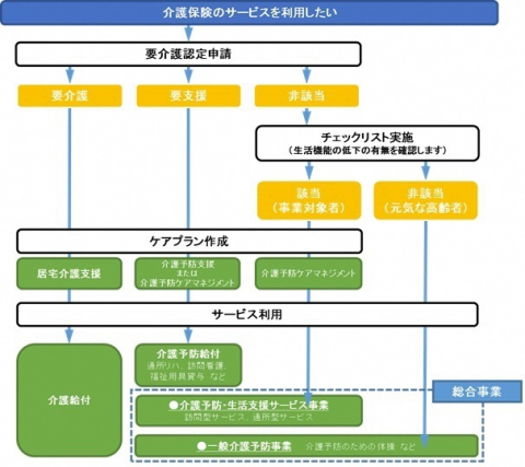 介護保険サービス利用までの流れのイメージ図