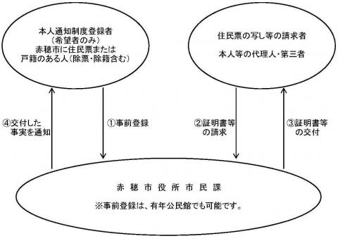 本人通知制度概要図2