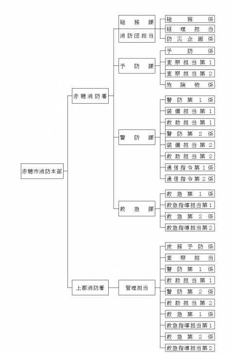 組織機構図