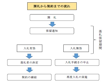 開札から契約までの流れのフロー図